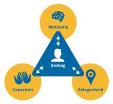 blauwe driehoek met 'gedrag'. Op de drie hoeken hangen gele cirkels met 'motivatie', 'gelegenheid' en 'capaciteit'.