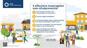 5 effectieve maatregelen voor afvalpreventie: 1. Voer het opt-in systeem voor reclamefolders in (“ja-sticker”) 2. Promoot tijdige zindelijkheid 3. Deel keukenhulpjes tegen voedselverspilling uit, bijvoorbeeld tijdens lokale events 4. Richt een inzamelplek voor herbruikbare spullen in op de milieustraat 5. Vergroot aanbod voor delen en lenen, bijvoorbeeld via een online deelplatform of een deelkast.